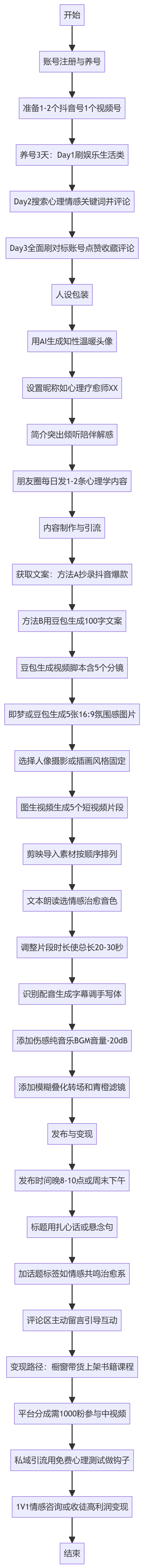 SOP执行流程图